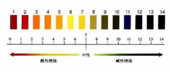 服裝PH指標(biāo)不合格會影響身體健康嗎？